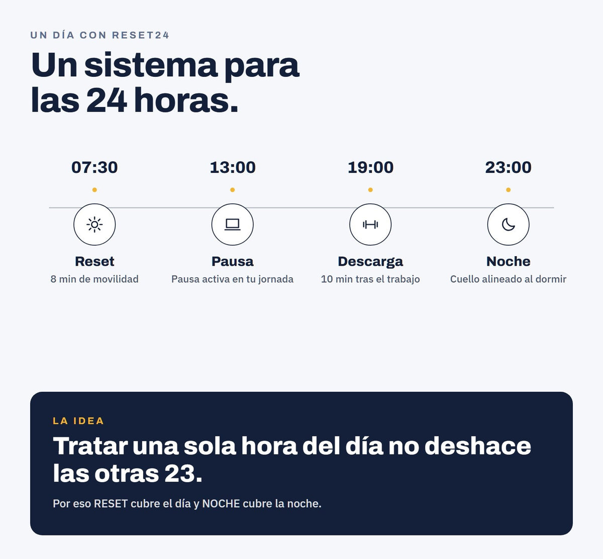 Un día con RESET24: 07:30 reset, 13:00 pausa, 19:00 descarga, 23:00 noche